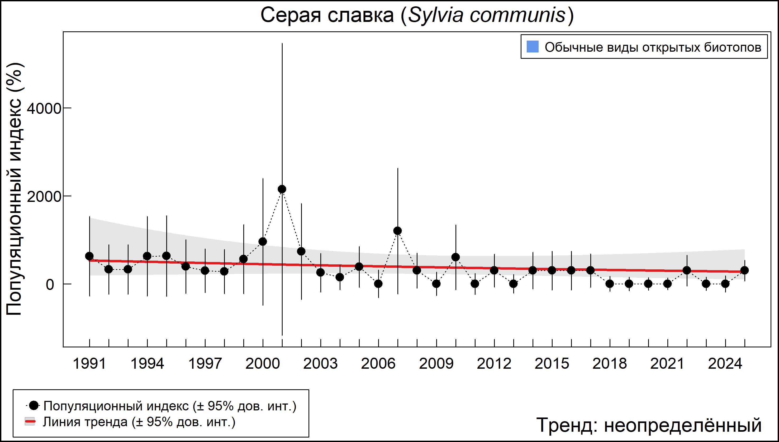 Серая славка (Sylvia communis). Динамика численности по данным многолетнего мониторинга гнездящихся птиц РФ